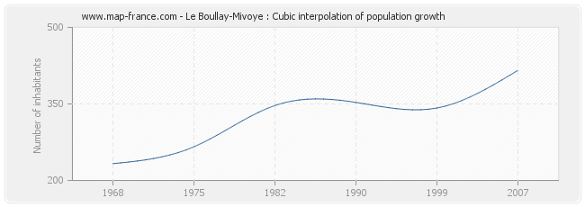 Le Boullay-Mivoye : Cubic interpolation of population growth